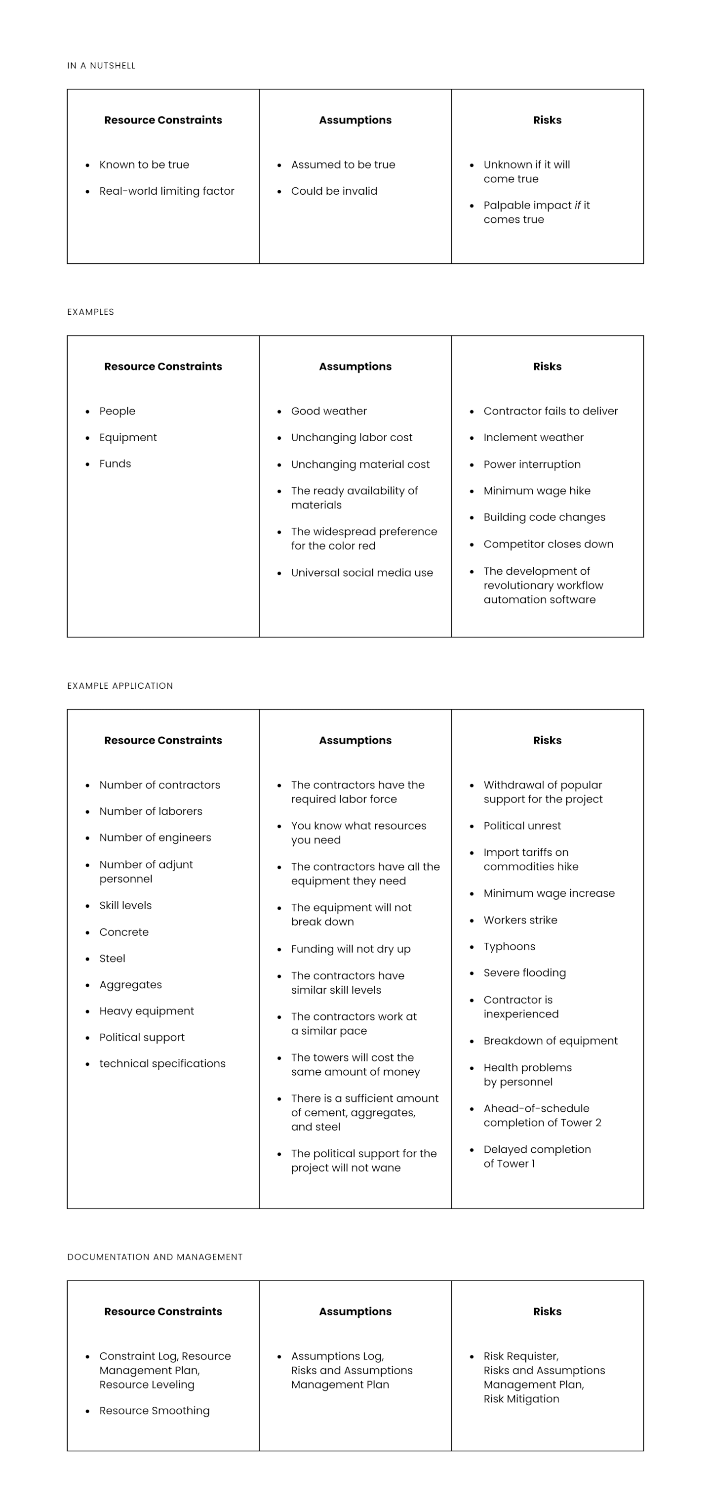 4 tables showing the resource constraints, assumptions, and risks overall, with an example, with example applications, and documentation and management