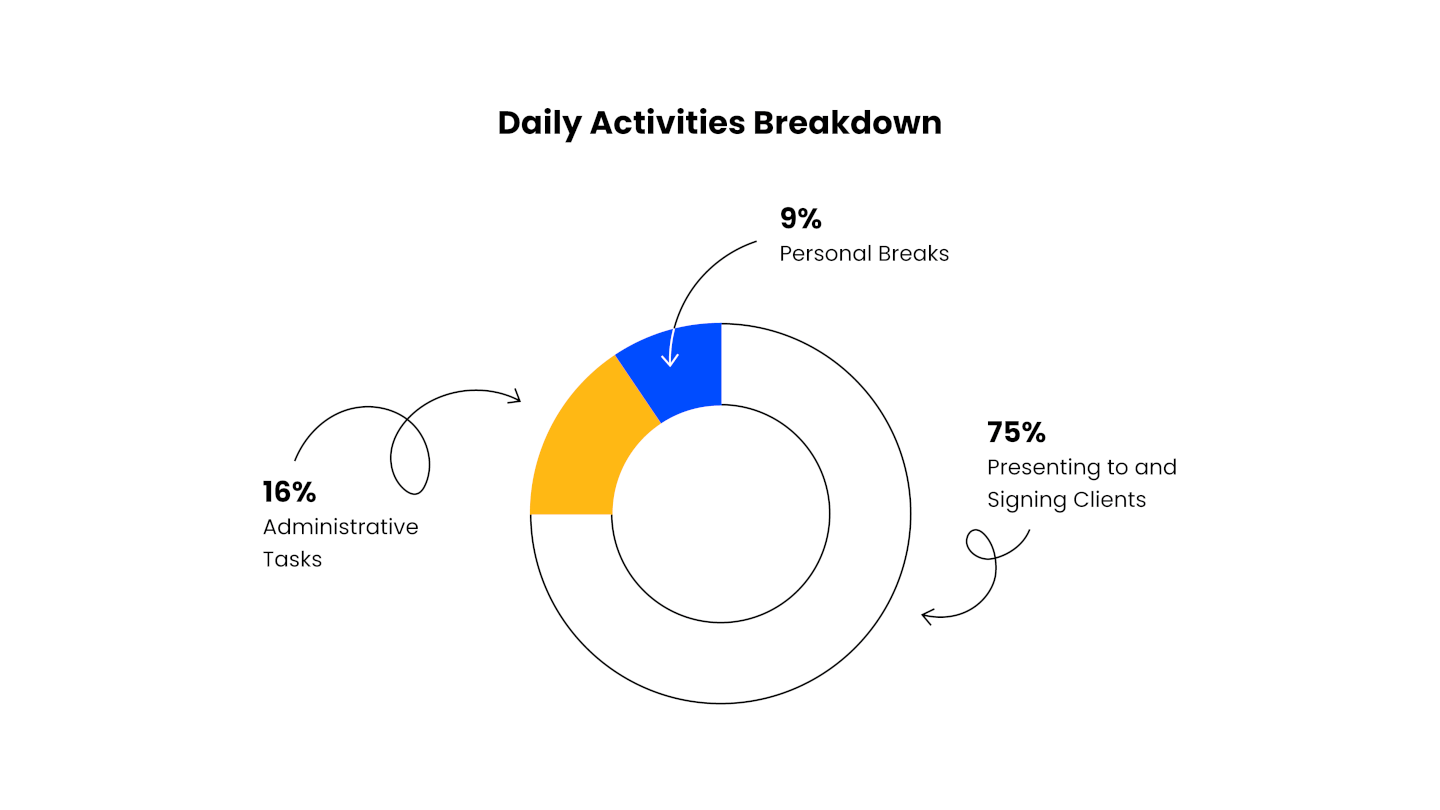 pie chart showing daily activities breakdown with 75% for presenting to and signing clients, 9% personal breaks, and 16% admin tasks