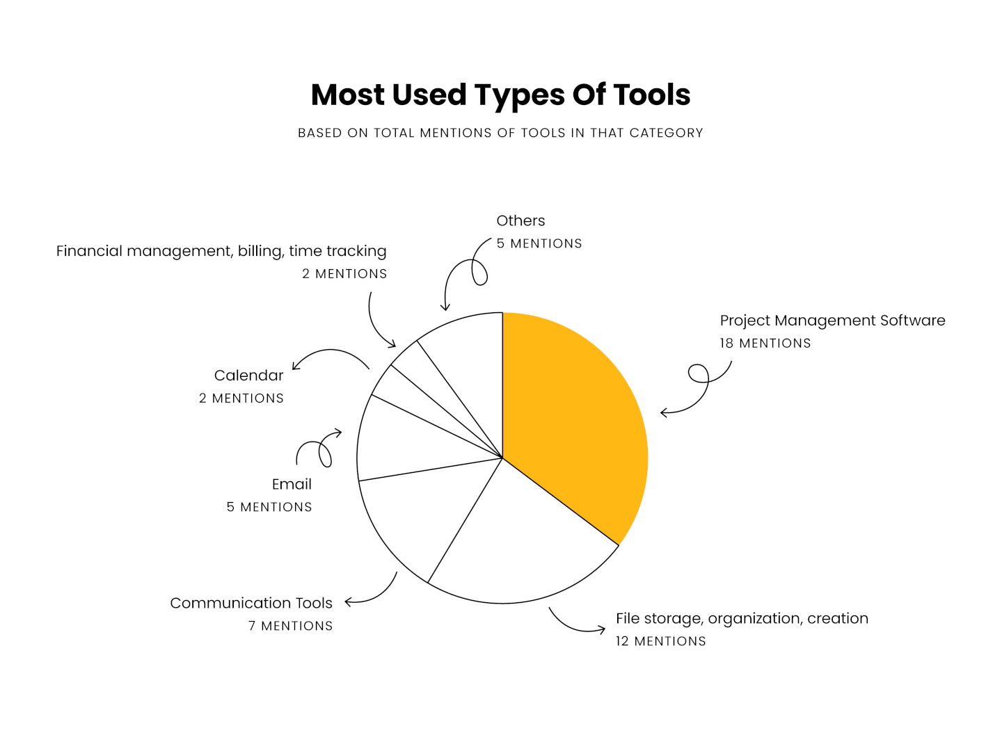 pie chart showing that project management software is the most used type of tool based on mentions