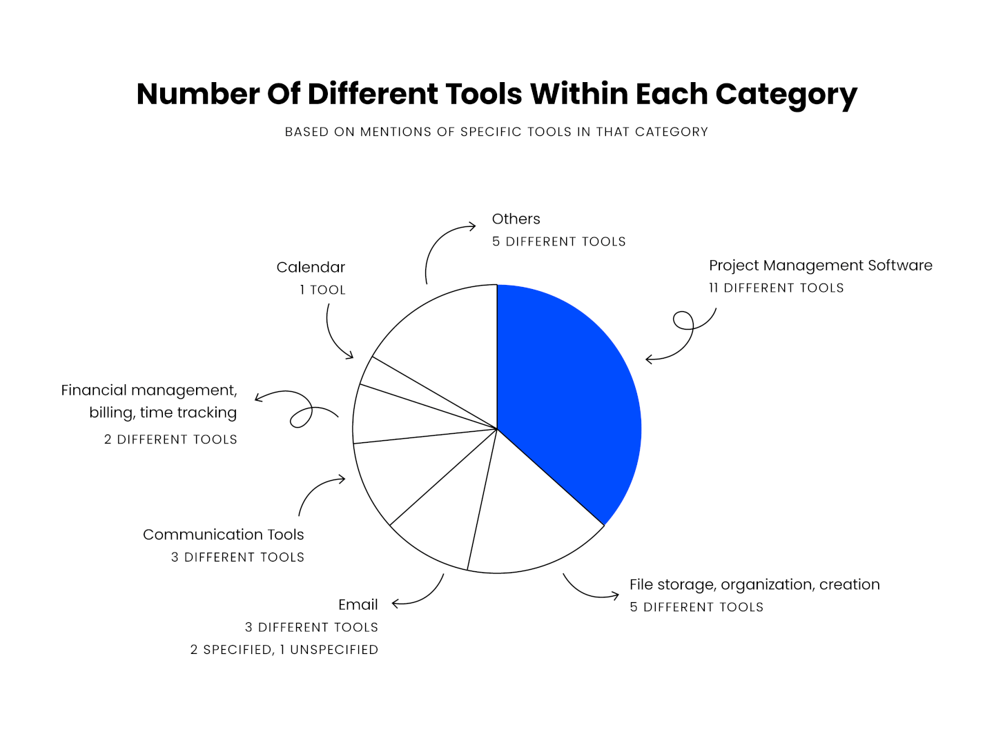 pie chart showing that project management software had the most different types of tools metioned
