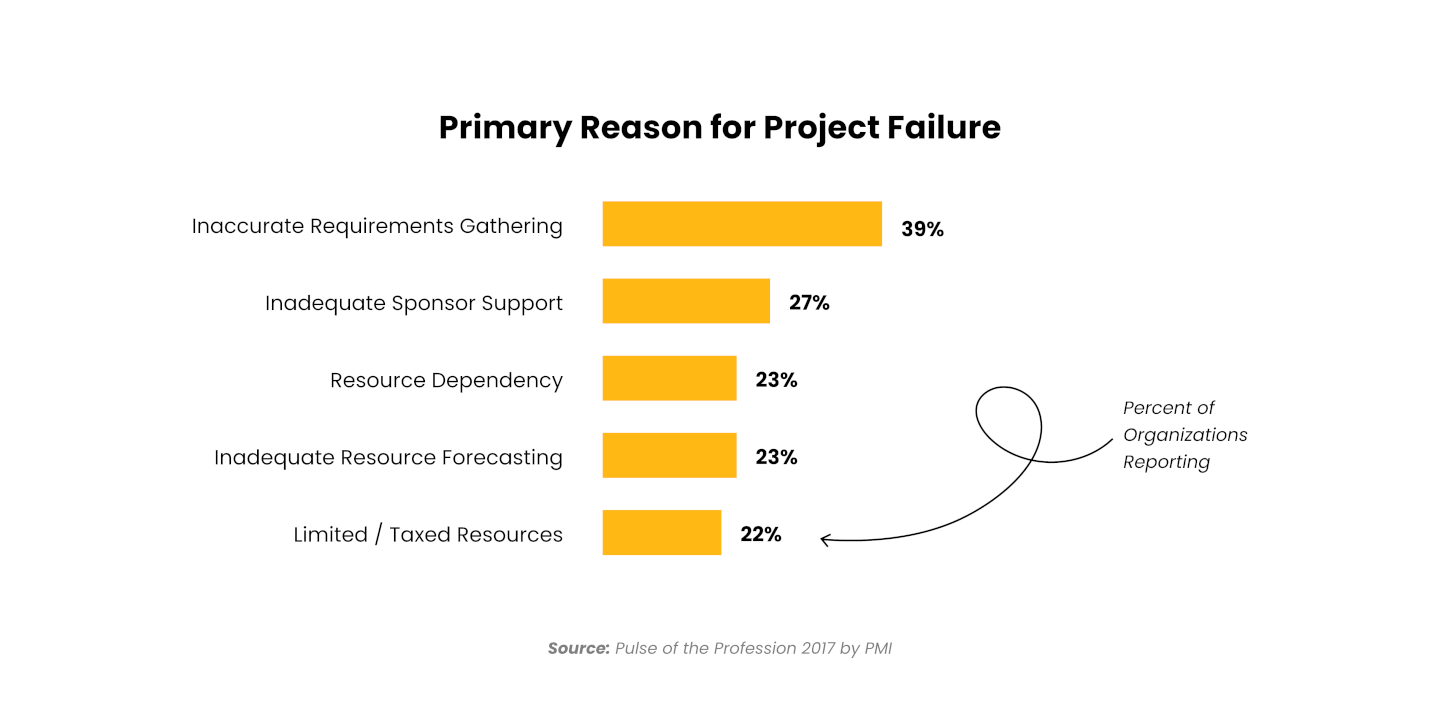chart showing primary reasons for project failure