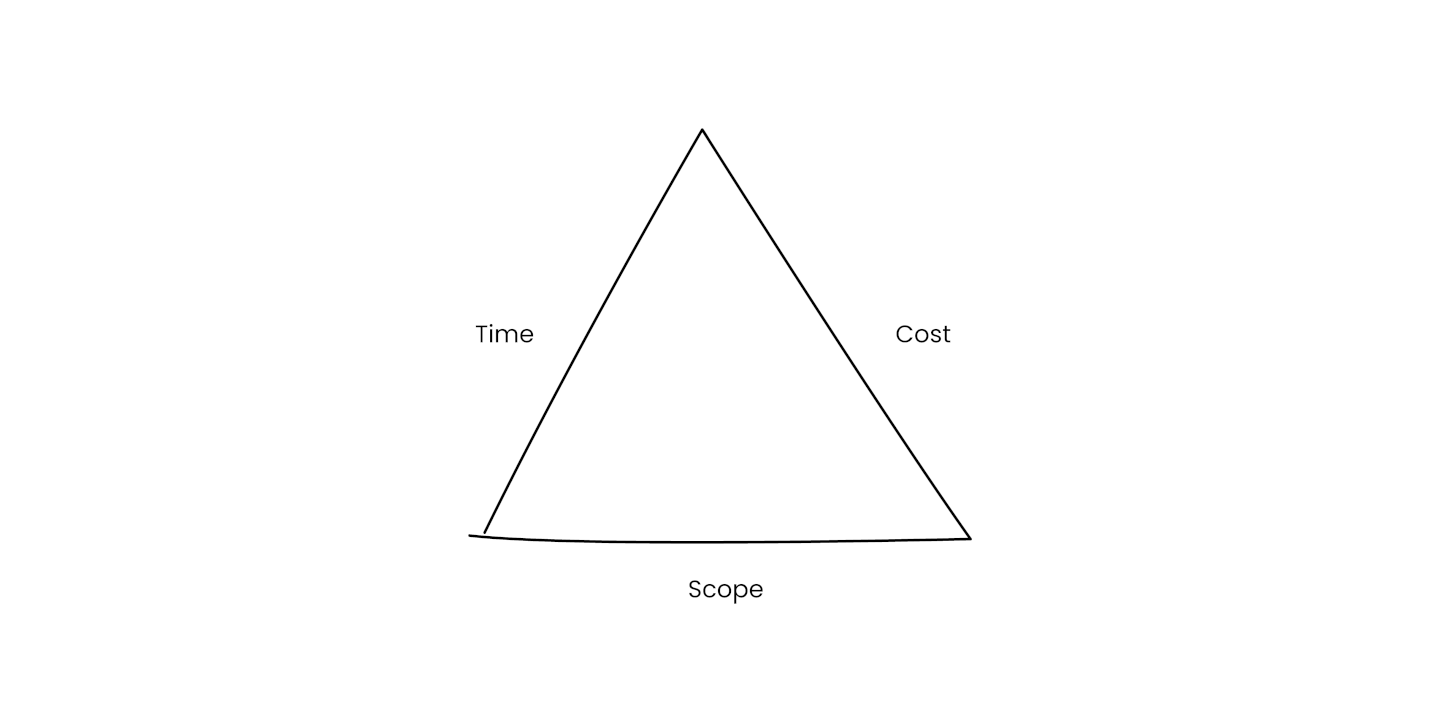 triangle illustrating the triple constraint, with time, cost, and scope, on each side of the triangle.