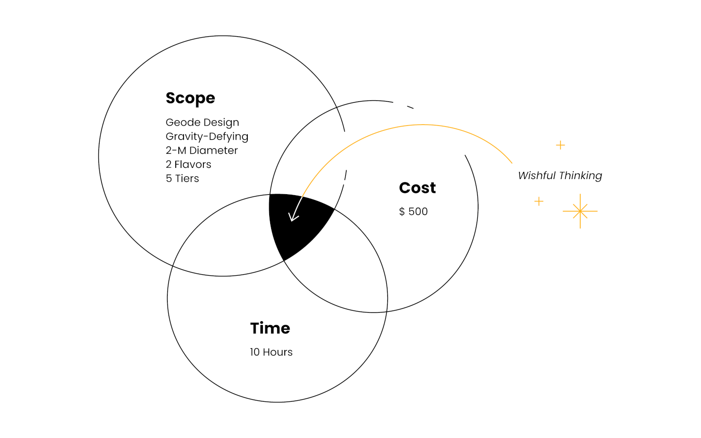 venn diagram with three circles showing the overlap between scope time and cost for the cake example