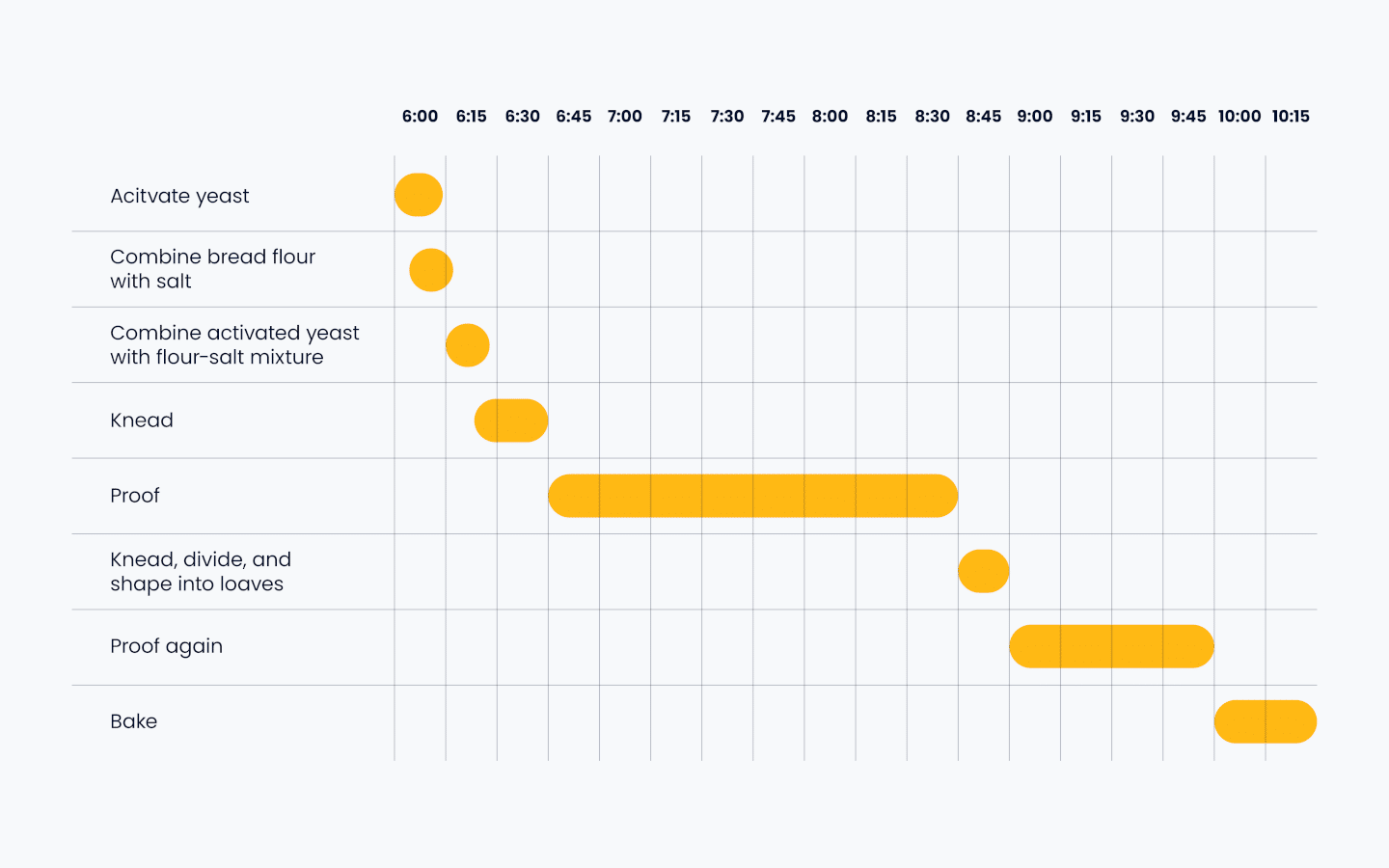 a gantt chart with each step of the bread making process plotted on it