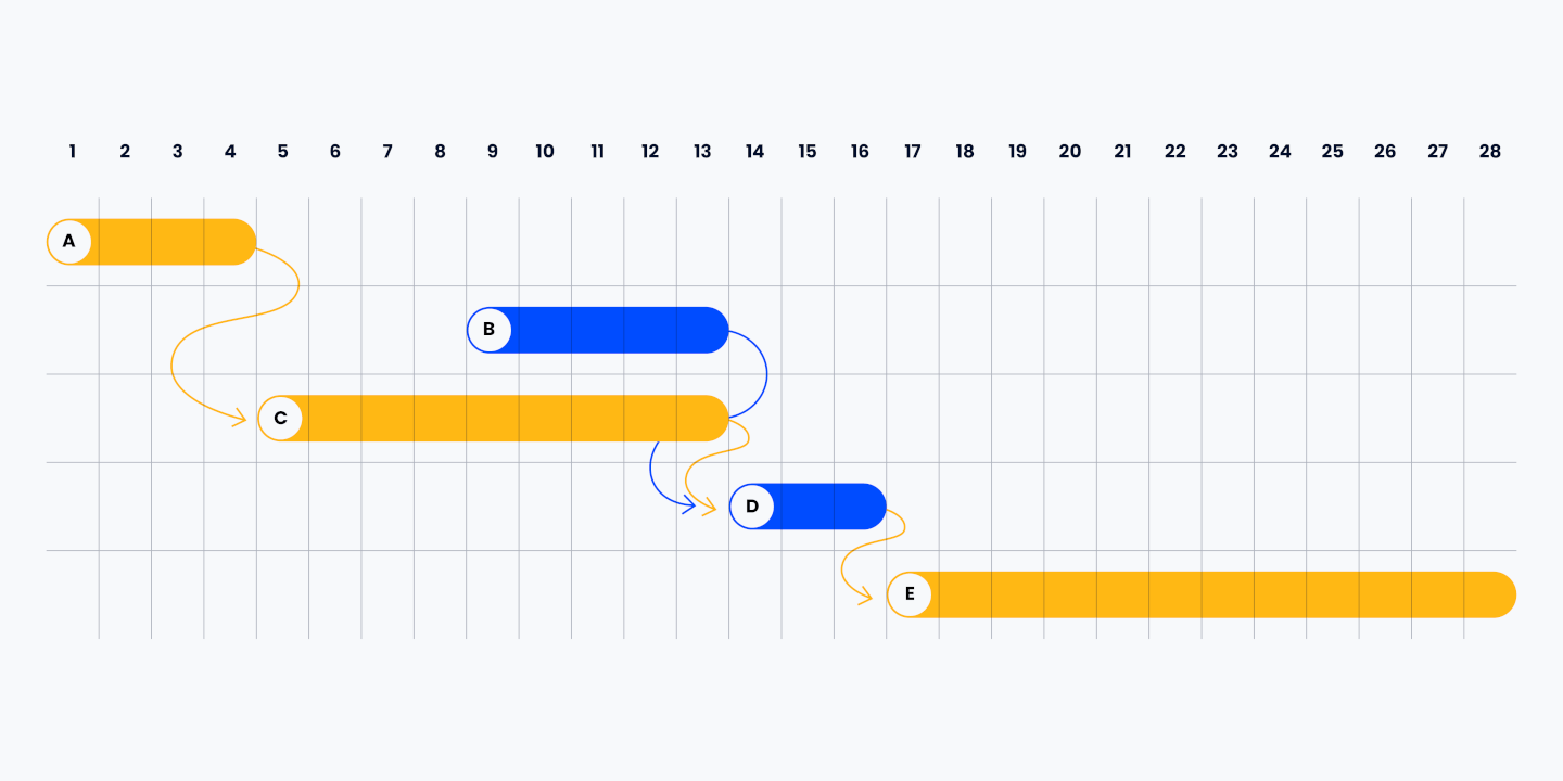 the same critical path as the previous two images, but with the critical path tasks and the non-critical path tasks changed