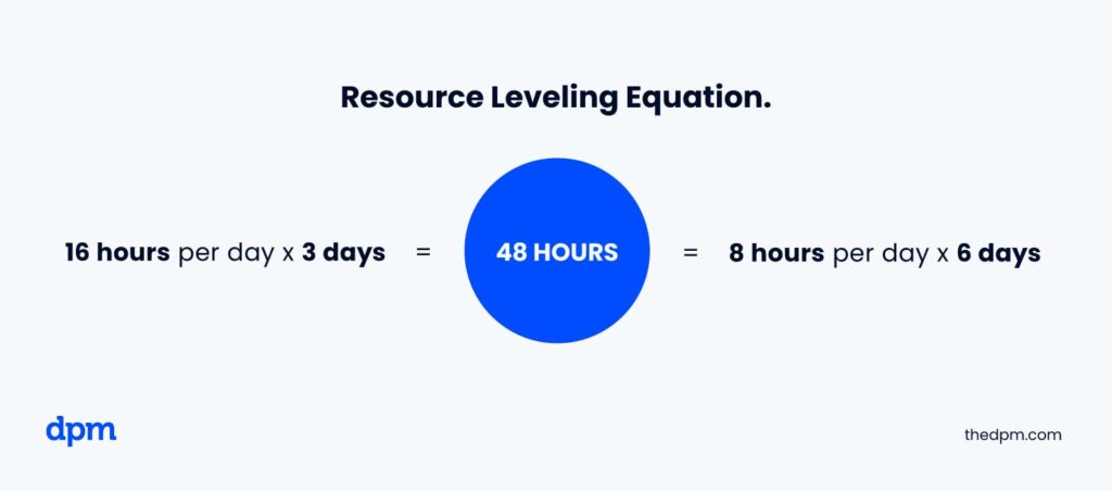equation showing 16 hours per day over three days is the same number of hours as 8 hours per day over 6 days - 48 hours