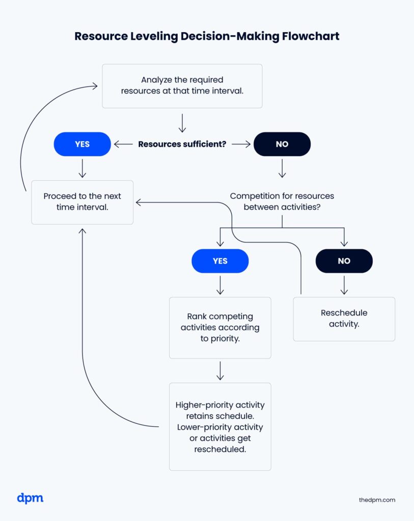 Decision Making Diagram Infographic