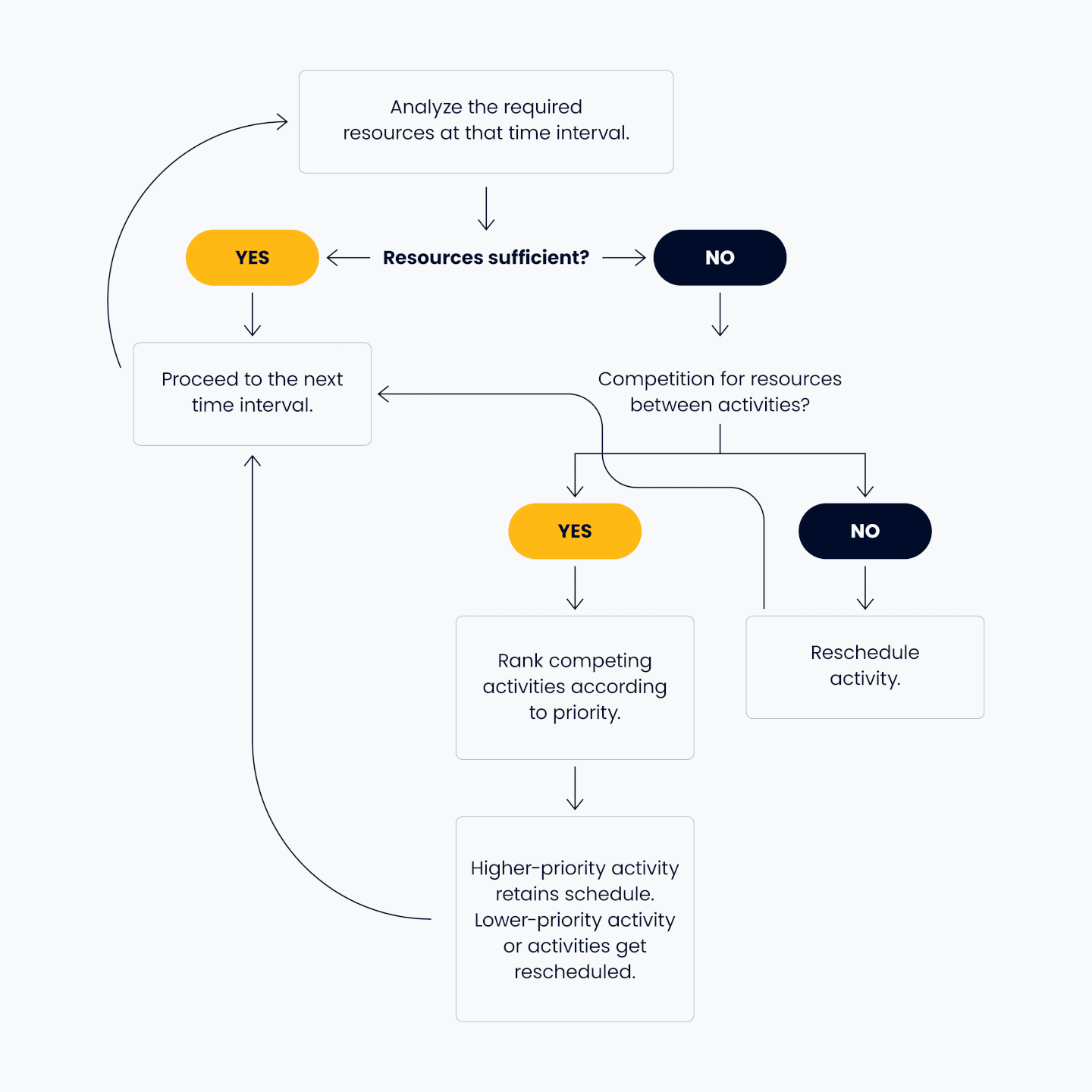 a flowchart showing the process for resource leveling - deciding whether there are sufficient resources, whether there is competition for resources, and how to proceed