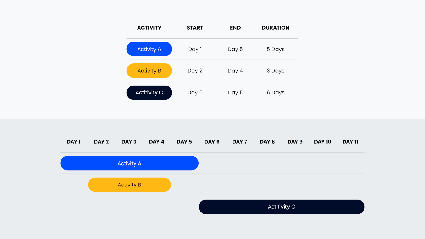 an updated table of start dates, end dates, and duration for each task in our example, along with an updated gantt chart with the same changes
