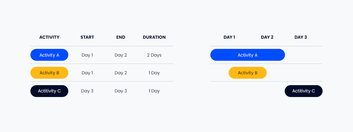 a table of three activities with start dates, end dates, and duration next to a Gantt chart with those same three activities plotted on it