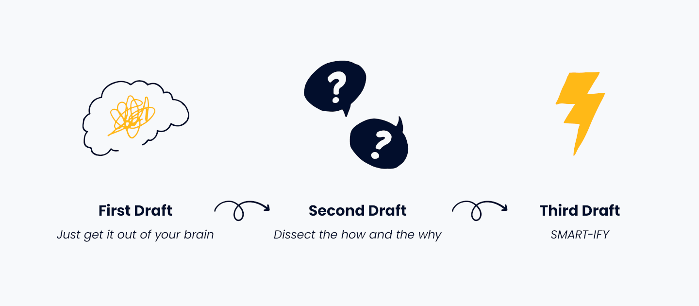 an illustration of a brain, two conversation bubbles, and a lightning bolt with the words first draft, second draft, and third draft respectively