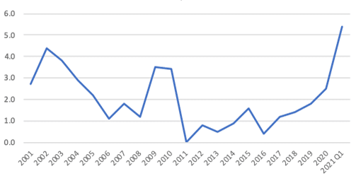 Graph Of Bureau of Labor Statistics