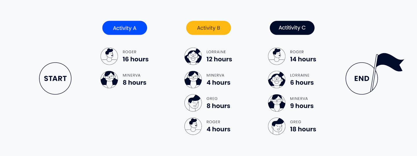 a sample table for resource leveling showing team members, which tasks they are assigned to, and the amount of time they need for each task