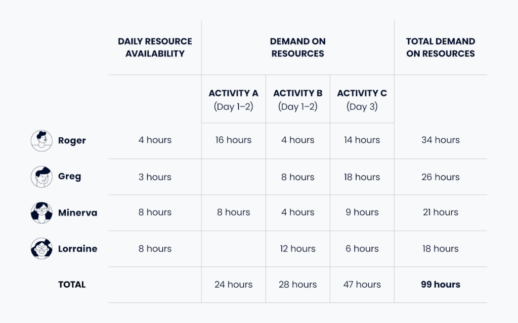 Resource Availability vs Demand Table Infographic