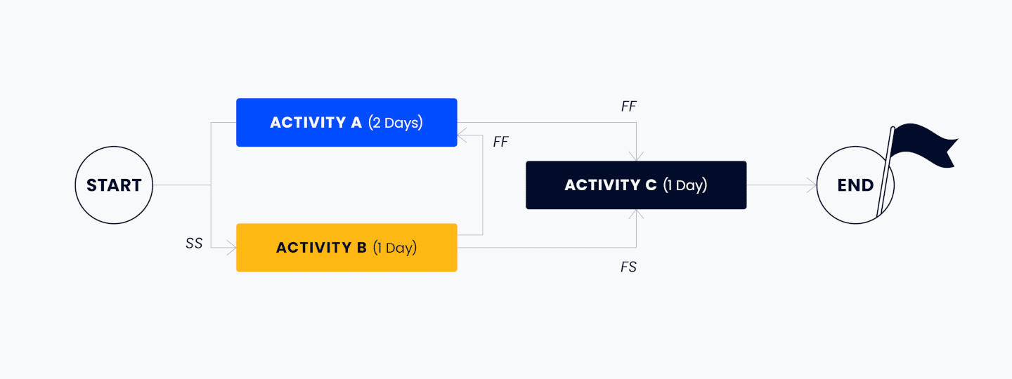 a resource leveling example with 3 activities and their durations plotted in order