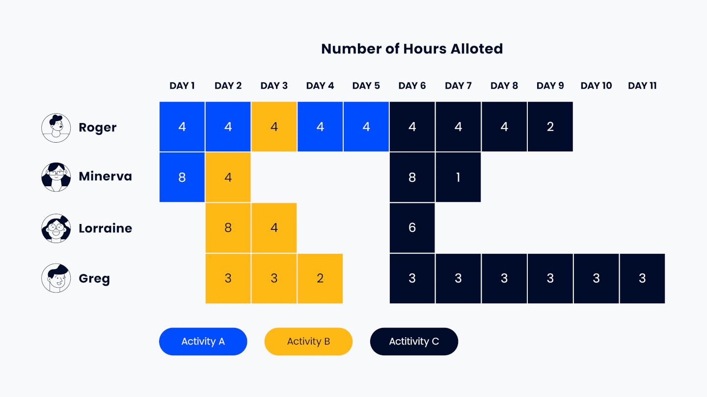 a schedule for each team member from our example that is divided up by the time they will spend on each task
