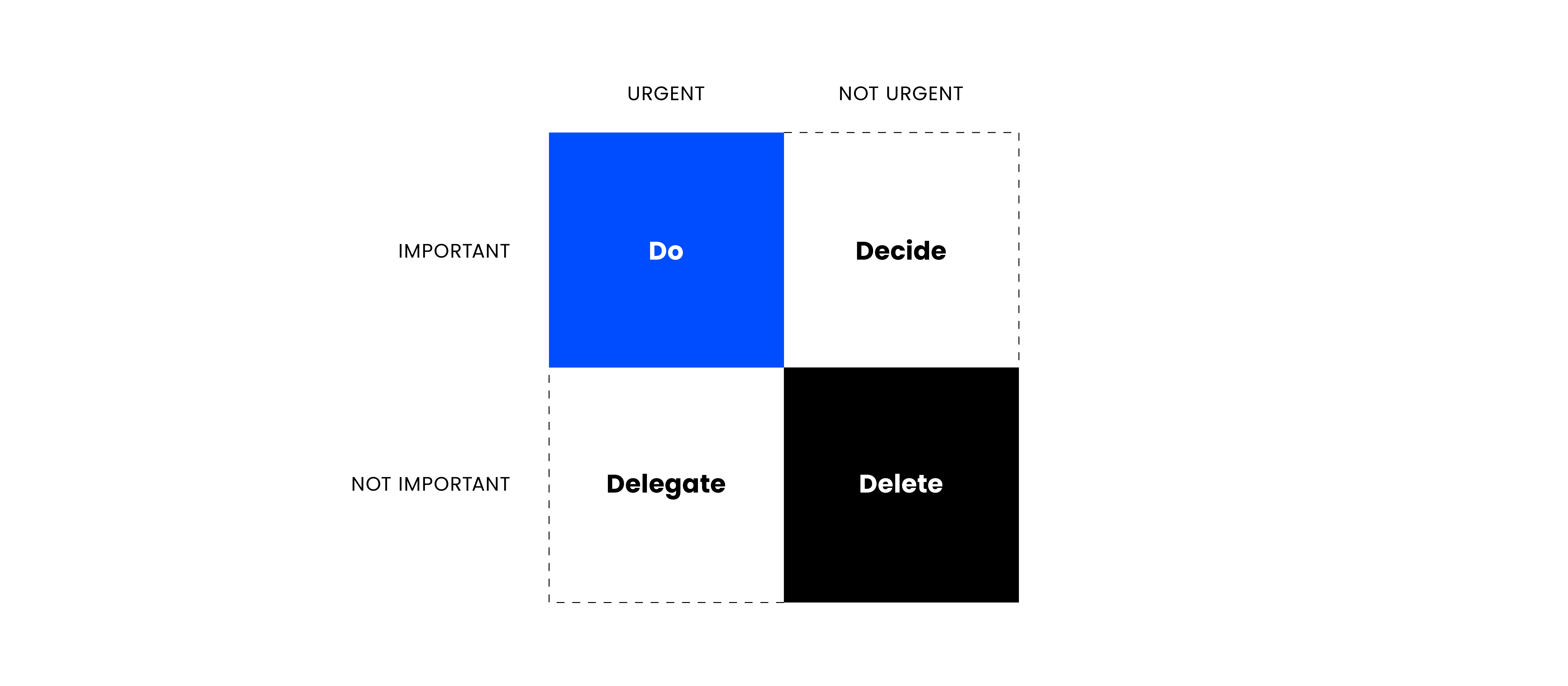 four squares with column labels urgent and not urgent and row labels important and not important. The squares are labelled do, decide, delegate, delete, clockwise from the top left.