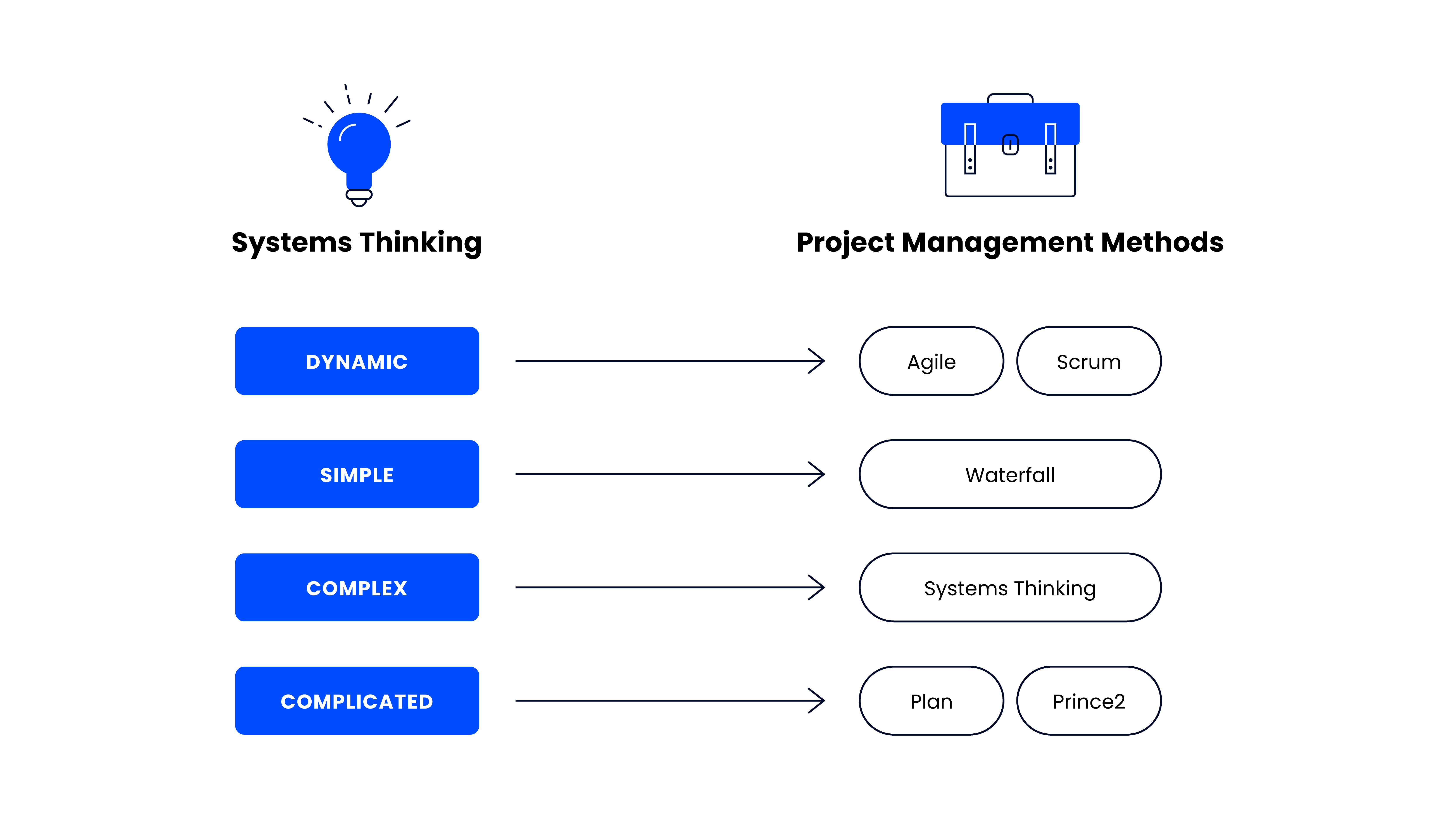table comparing systems thinking modes to project management methods