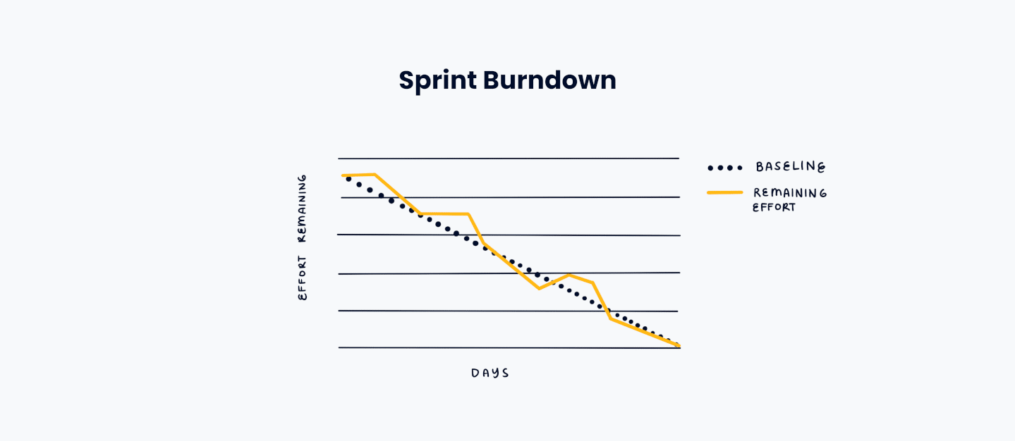 Sprint Burndown chart Illustration