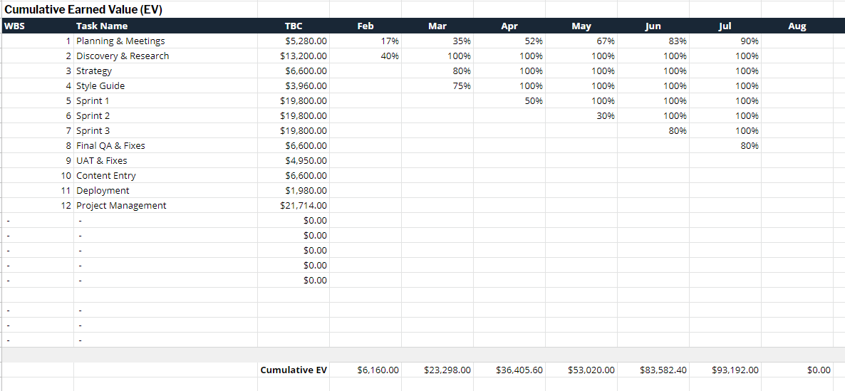 screenshot of a spreadsheet showing cumulative earned value of a project