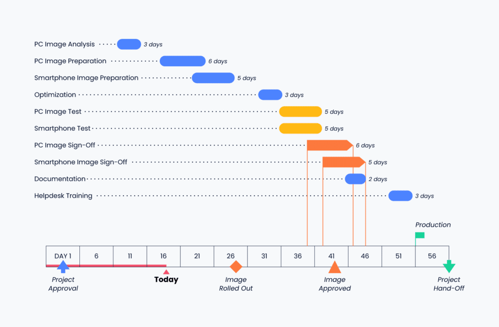 illustration of a more detailed gantt chart with task names and dependencies and overlap