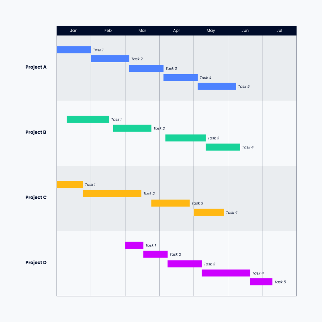 illustration of a gantt chart with 4 projects on it each with 4 or 5 tasks laid out in order