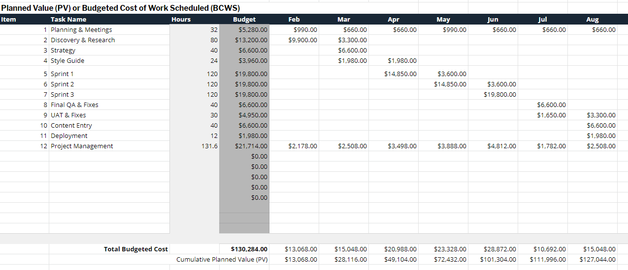 screenshot of a spreadsheet showing planned value of a project