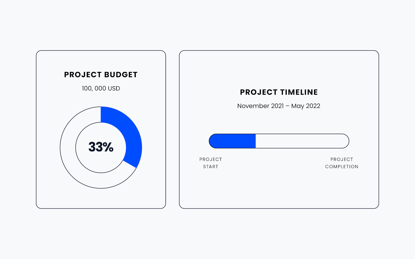 project budget pie chart and project timeline bar chart showing 33% project progress