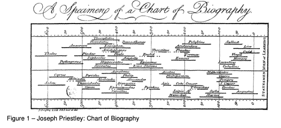 photo of joseph priestley's chart of biography showing the life spans of famous people
