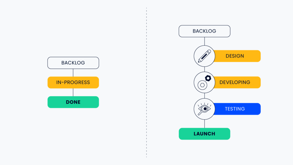 graphic comparing a simple workflow with three steps to a longer one with 5 steps