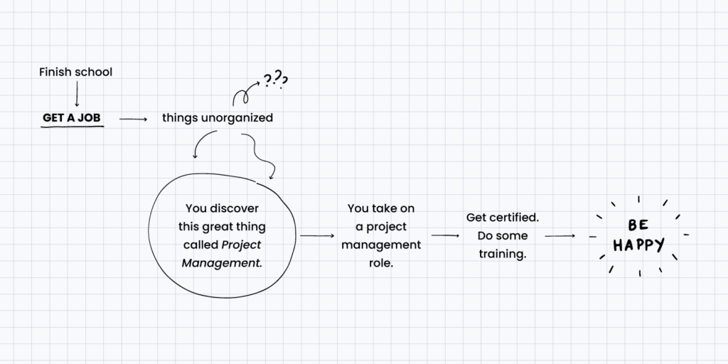 flowchart illustrating a career path after graduation