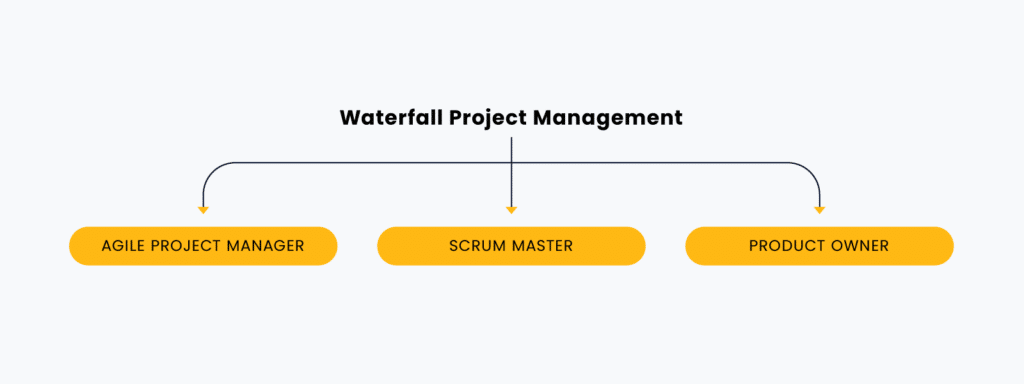 waterfall project management transition to agile flowchart graphic