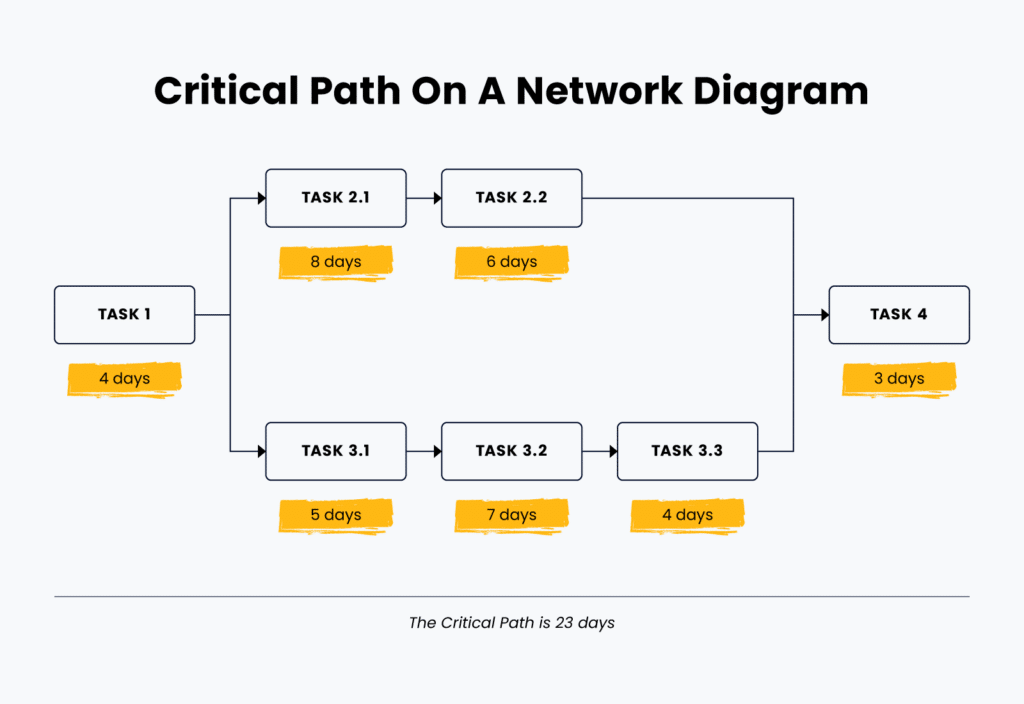 critical path on a network diagram graphic