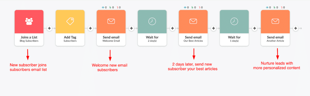 example email marketing automation screenshot
