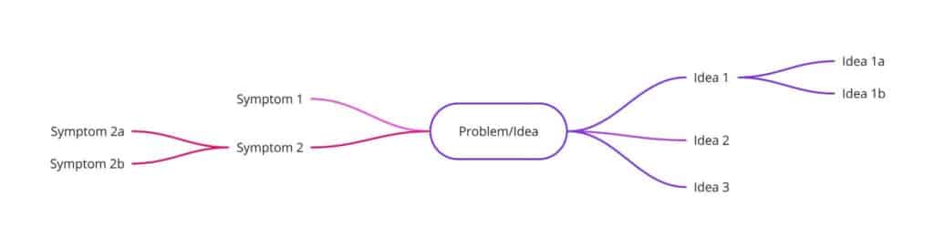 Screenshot of a simple mind map for a problem: the problem is in the center, with two branches coming off. They split into different branches, with a few more ideas branching off from those.