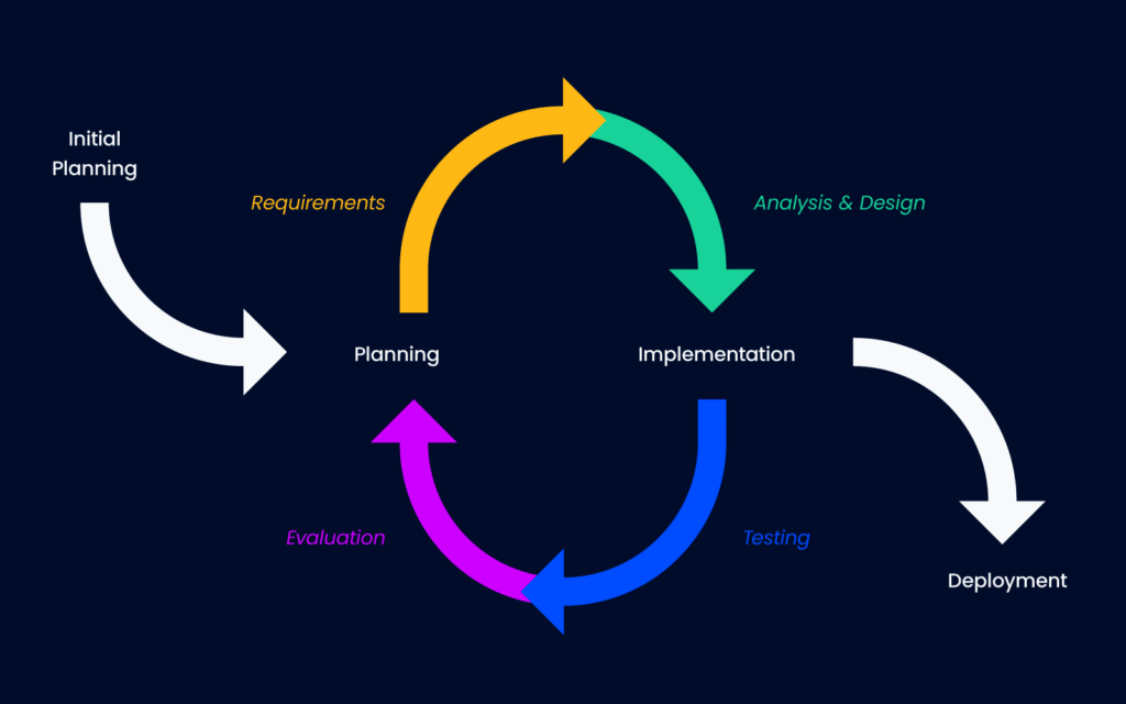 workflow with arrows showing a agile waterfall mixed methodology
