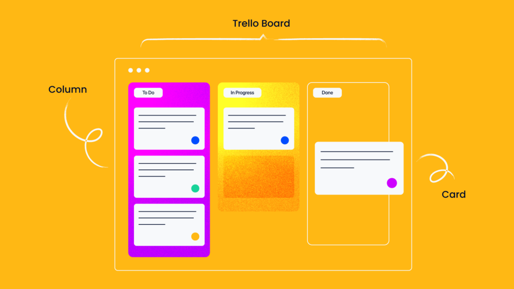 trello board showing the columns and cards