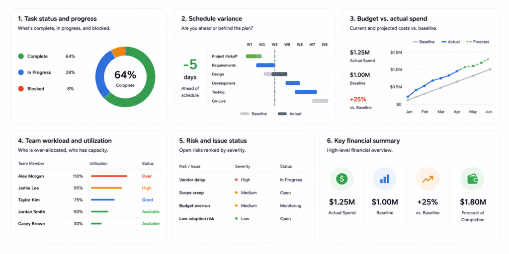 Project management dashboard example showing six core components: task status and progress, schedule variance, budget vs. actual spend, team workload and utilization, risk and issue status, and key financial summary.