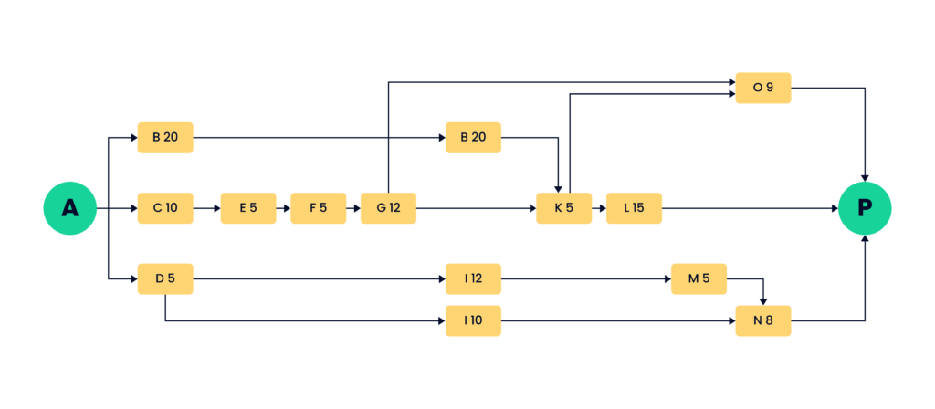 illustration of the tasks in a project laid out with dependencies