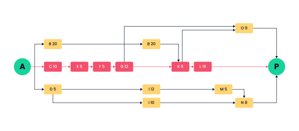 illustration of the tasks in a project laid out with dependencies and the critical path highlighted