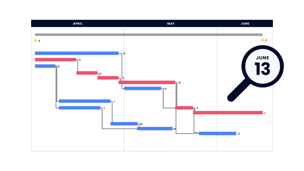 critical path method laid out on a gantt chart with an end date of June 13