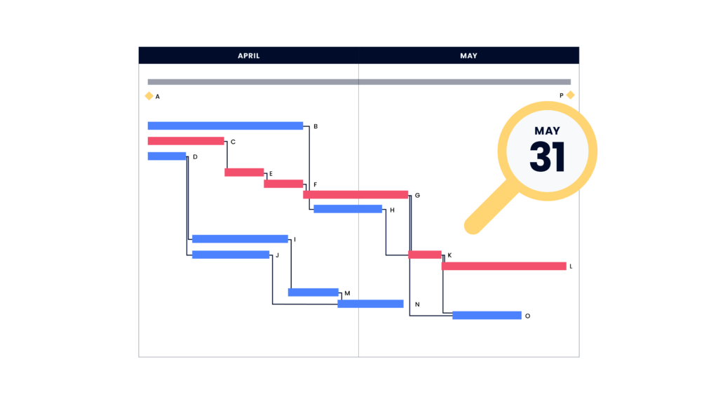 shorter critical path method laid out on a gantt chart with an end date of may 31