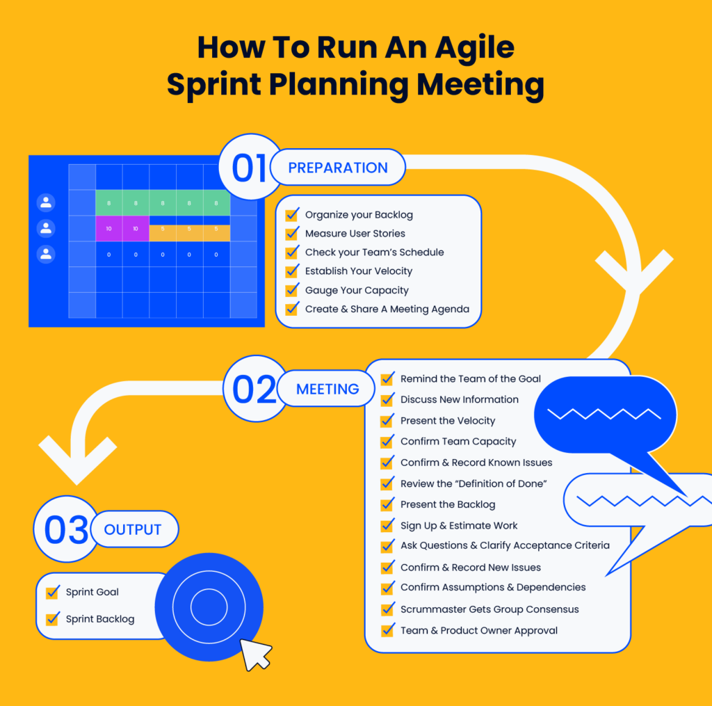 infographic covering the steps in running an agile sprint planning meeting