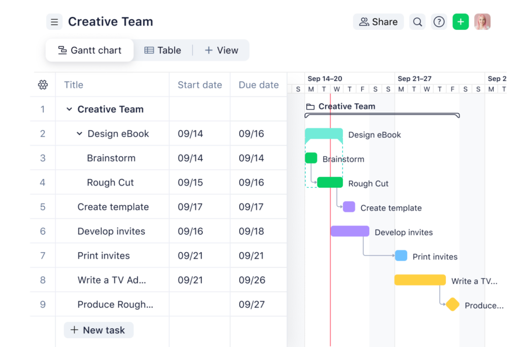 Wrike tool showing a project displayed as a Gantt chart