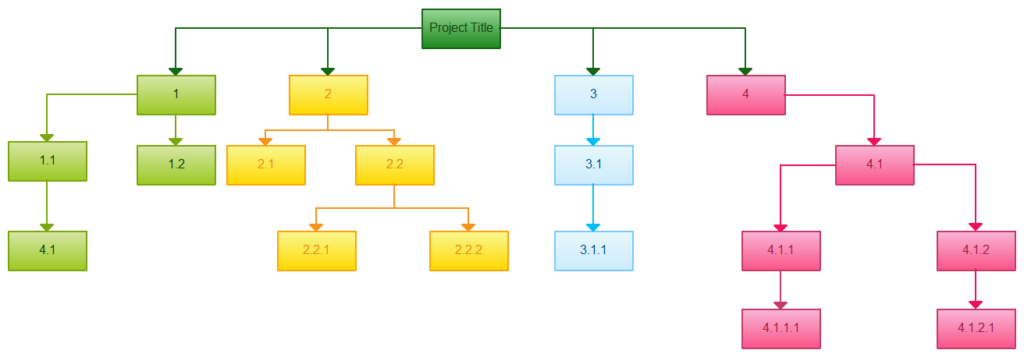 project activities laid out in a work breakdown structure