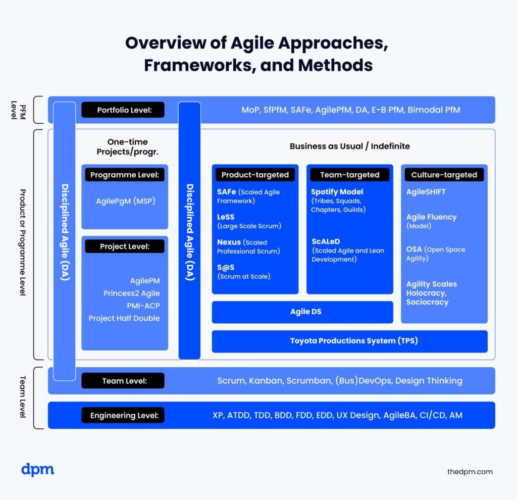 A high-level overview of the different approaches and frameworks of Agile.