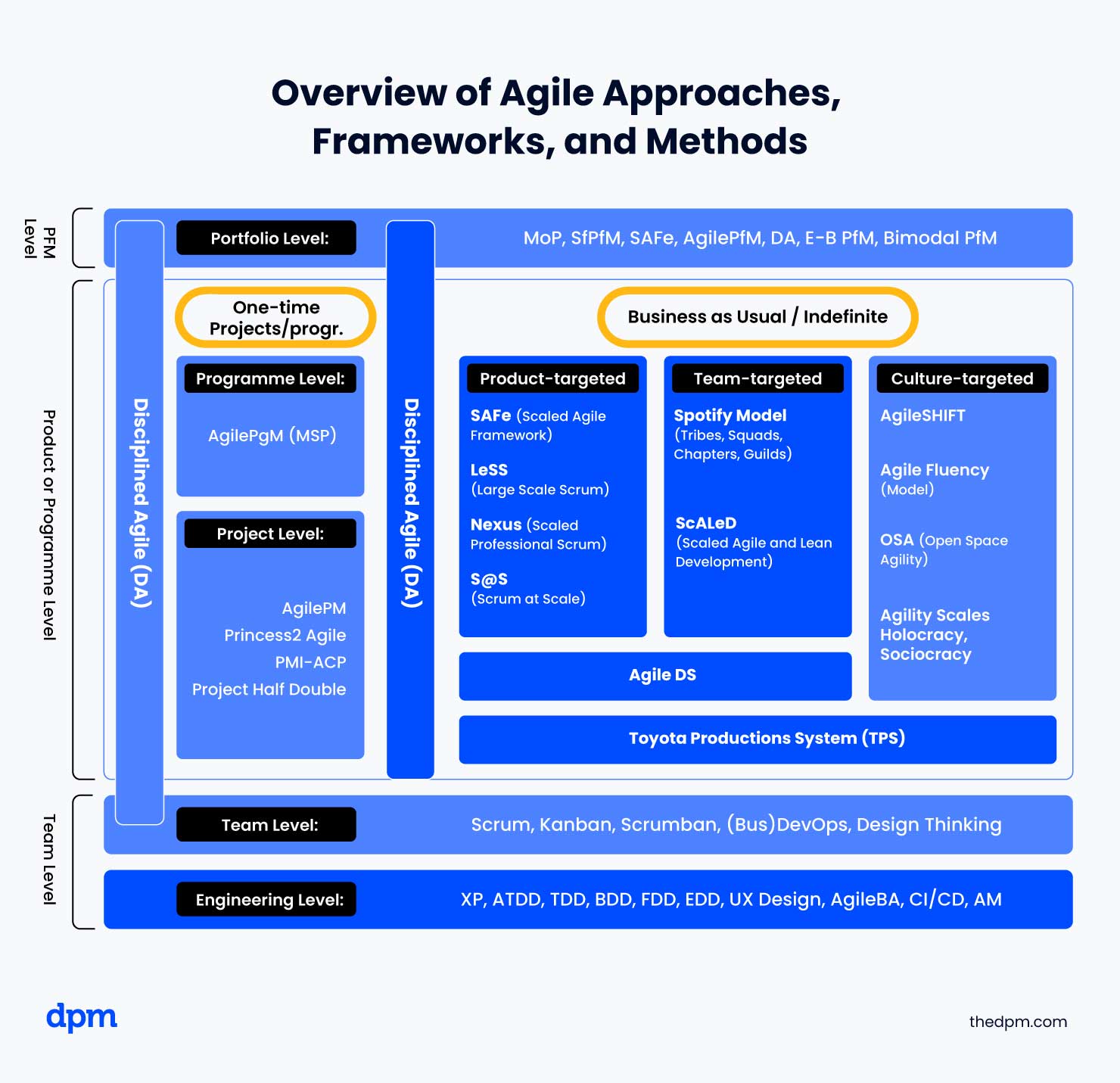 infographic Of Agile Methodologies One Project Indefinite