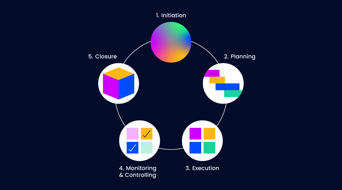 What Is The Project Life Cycle: The 5 Phases Explained