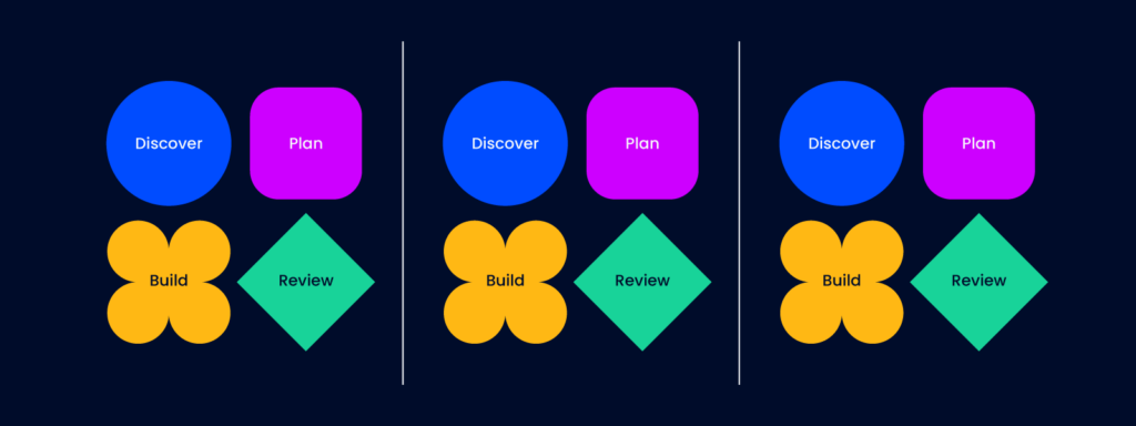 3 sets of discover plan build review shapes sectioned off from each other to illustrate an agile approach