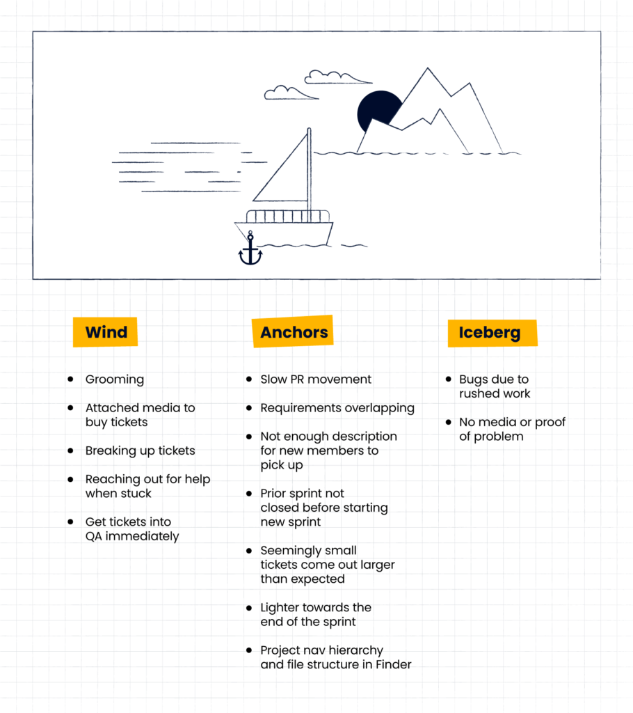 sailboat method illustration with lists of feedback beneath wind anchors and iceberg